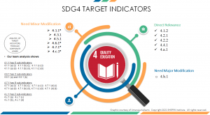 Magnifying glass on SDG4 with 5 indicators fully relevant, 1 not relevant, 20 needing modification